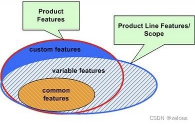 软件产品线工程的四大核心方法原则